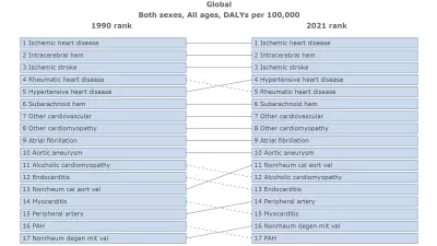 chart showing ischemic heart disease as the leading cause of health loss among cardiovascular diseases in 1990 and 2021