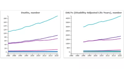 line chart showing increasing number of deaths and disability-adjusted life years from cardiovascular diseases between 1980 and 2020