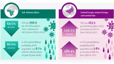 Graphic showing a decrease in HIV infection in sub-Saharan Africa and an increase in Central Europe, eastern Europe, and central Asia
