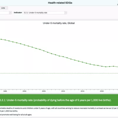 Line chart showing a decreasing rate of under-5 mortality globally between 1990 and 2030
