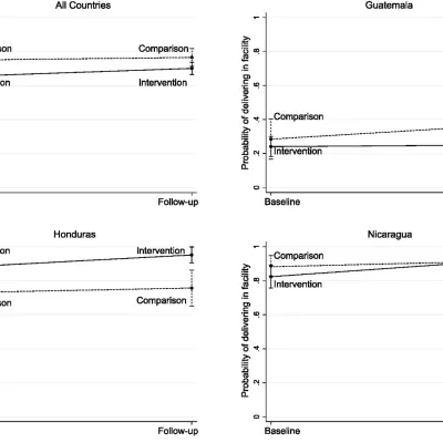 Figure showing probability of delivering in health facility for Guatemala, Honduras, and Nicaragua